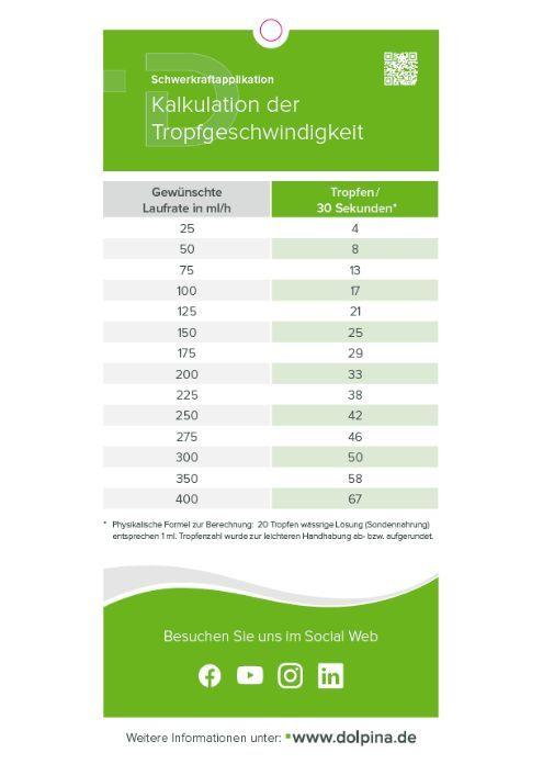 Karte zur Kalkulation der Tropfgeschwindigkeit bei Schwerkraft Karte zur Kalkulation der Tropfgeschwindigkeit bei Schwerkraft