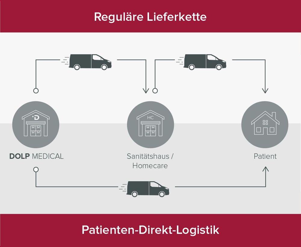 Ablauf Patienten-Direkt-Logistik DOLP Ablauf Patienten-Direkt-Logistik DOLP